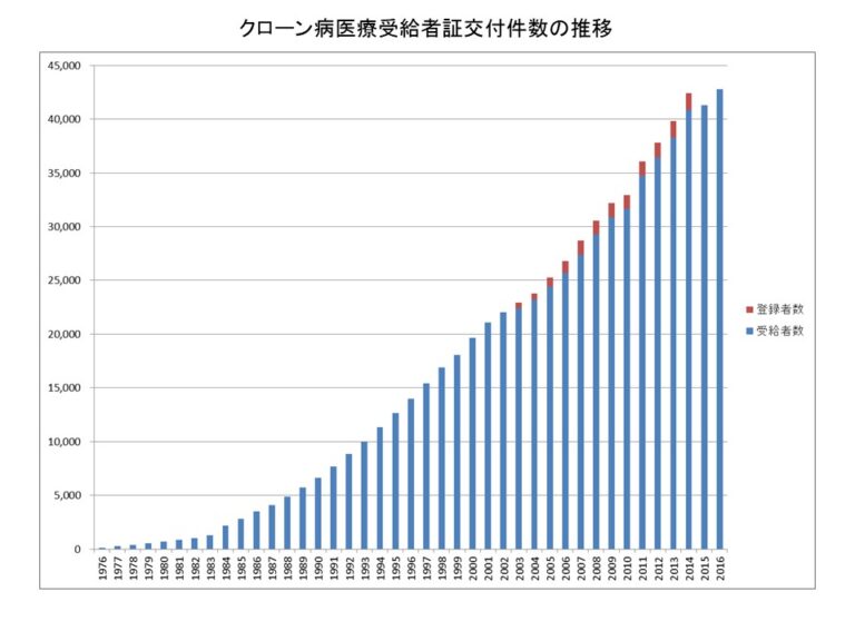 クローン病医療受給者証交付件数の推移