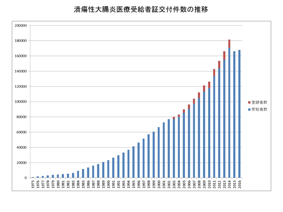 潰瘍性大腸炎医療受給者証交付件数の推移